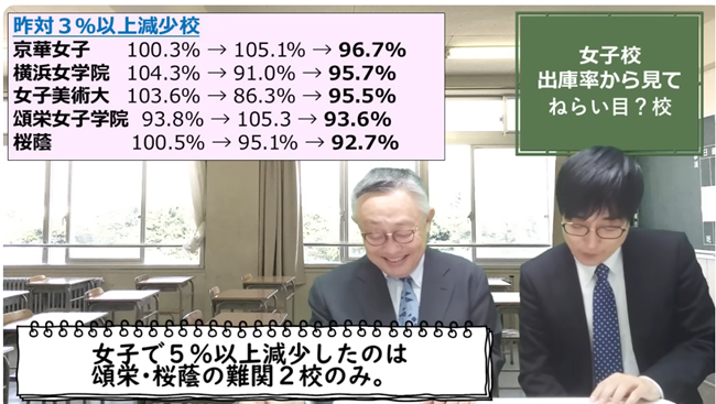 3%以上減少している学校