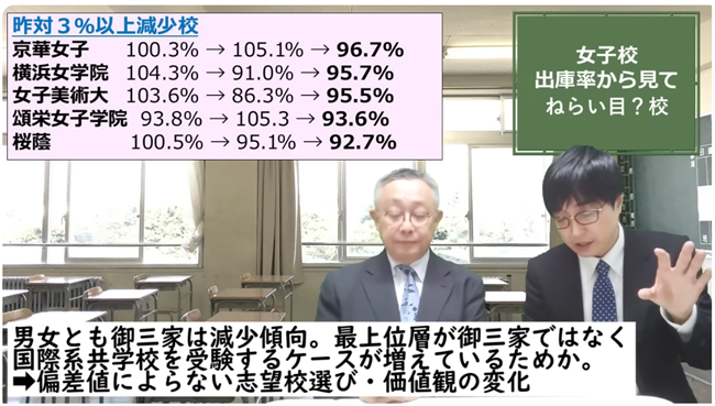 男女とも御三家は減少傾向