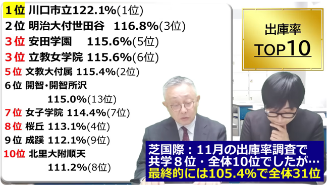 最終的には全体31位