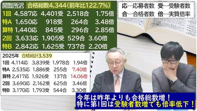 受験者数増でも倍率低下