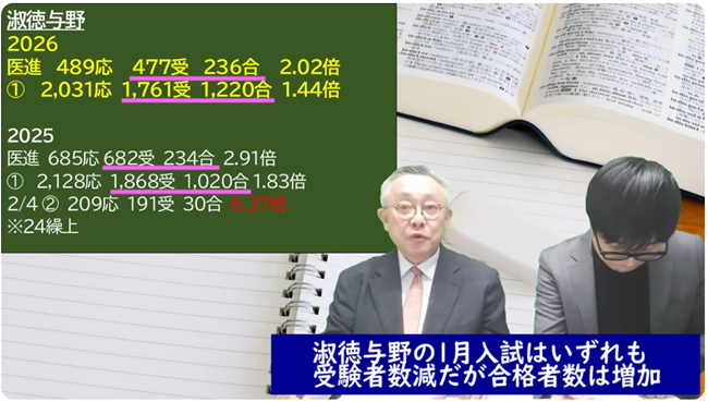 受験者数減だが合格者数増加
