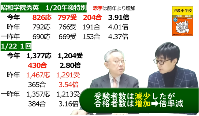 合格者数は増加