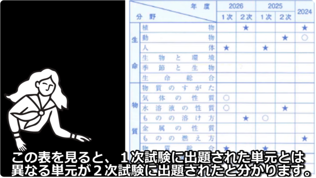 異なる単元